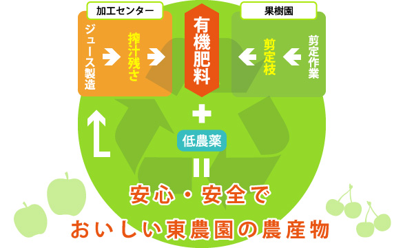 搾りかすのリサイクル